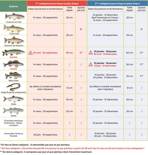 Tarifs des Cartes de Pêche 2023